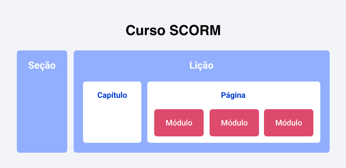 Estrutura de curso SCORM Estrutura de curso SCORM