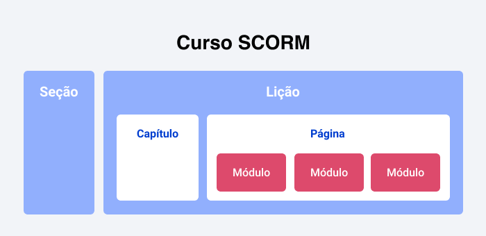 Estrutura de curso SCORM