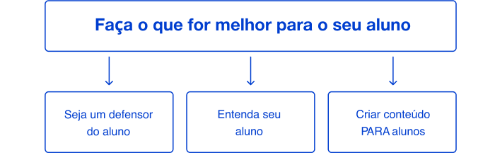 Faça o que for melhor para seu aluno