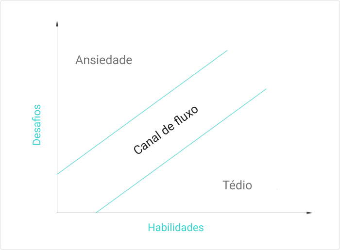 O modelo de fluxo