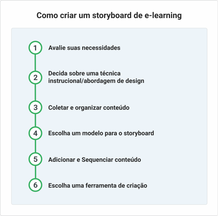 Como criar um storyboard de e-learning Como criar um storyboard de e-learning