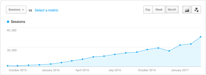 O tráfego do blog Scoro cresce