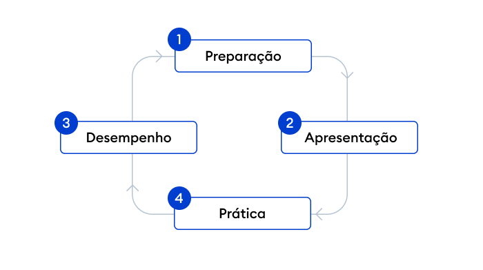 O ciclo de aprendizagem de quatro fases O ciclo de aprendizagem de quatro fases por Dave Meier