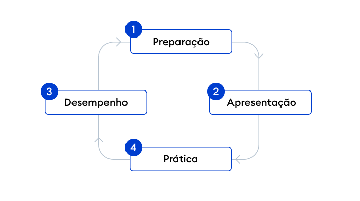 O ciclo de aprendizagem de quatro fases por Dave Meier