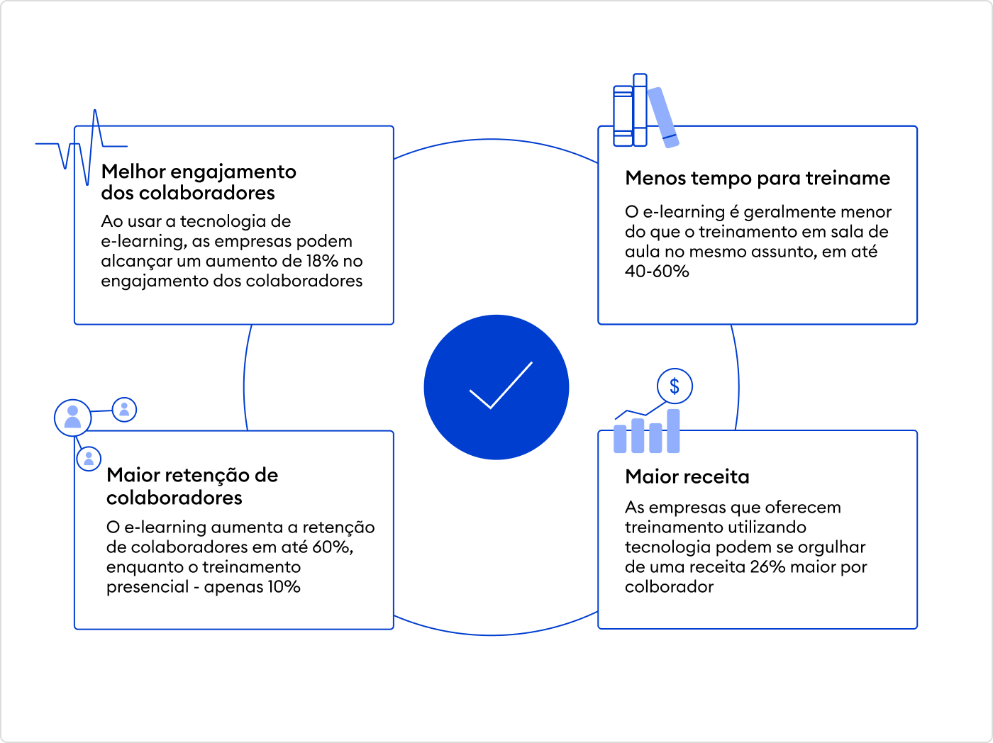 Motivos para escolher o treinamento online