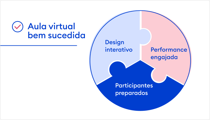 Três componentes para uma aula virtual de sucesso Sala de aula virtual bem sucedida