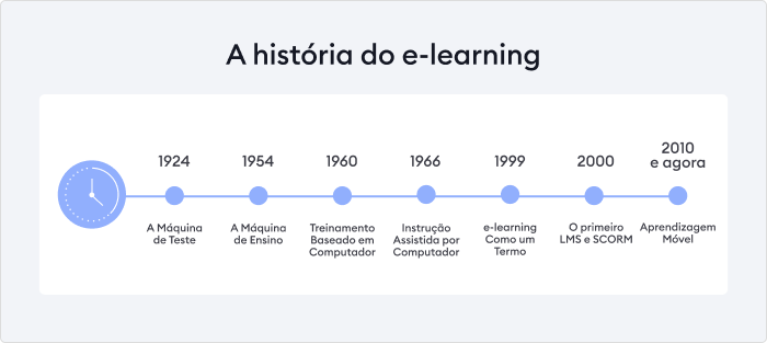A História Completa do e-learning