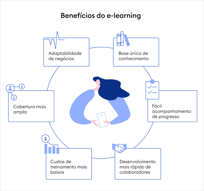 Como o e-learning beneficia as empresas