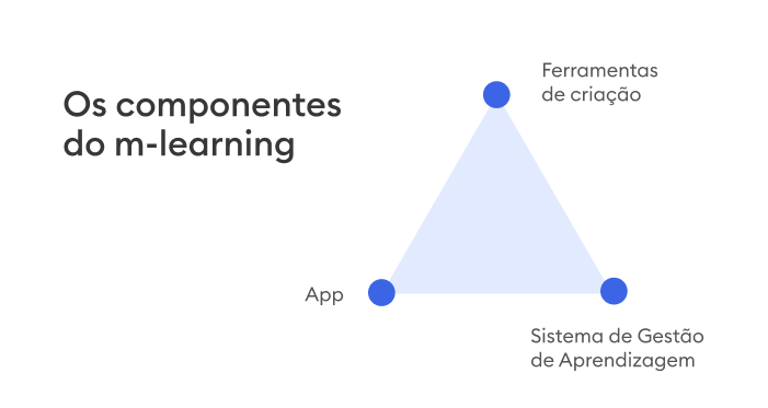 Ferramentas necessárias para lançar m-learning