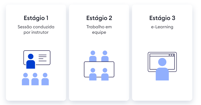 Modelo rotativo de aprendizagem híbrida