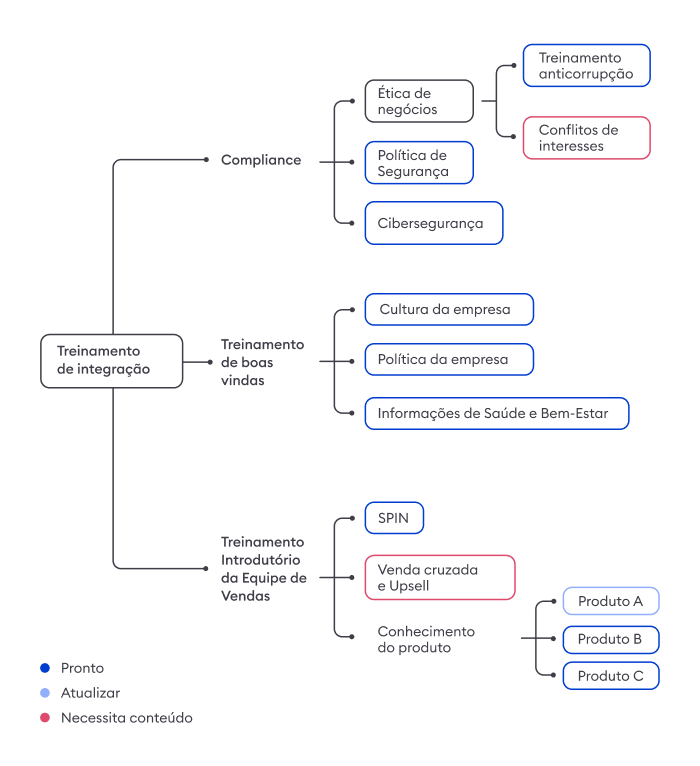 Inventário de conteúdo de aprendizagem