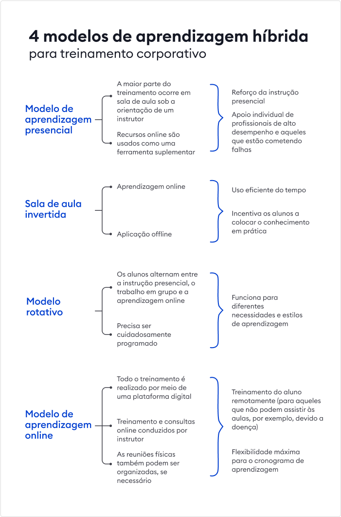 4 Modelos de Aprendizagem Híbrida Para Treinamento Corporativo