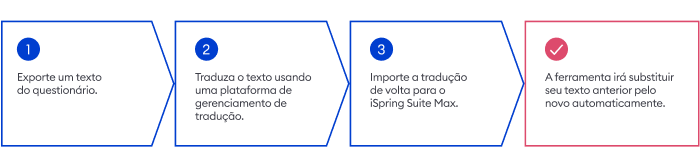 Guia sobre a tradução de testes Guia sobre a tradução de testes