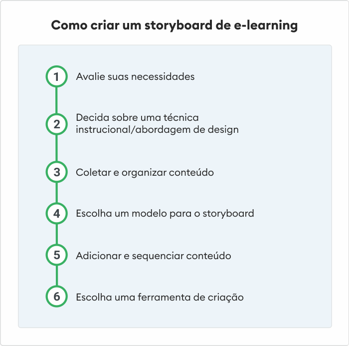 Como criar um storyboard de e-learning