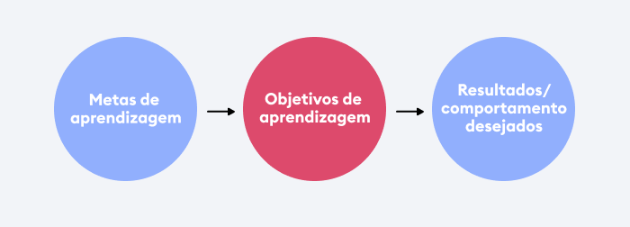 Metas de aprendizagem e objetivos de aprendizagem