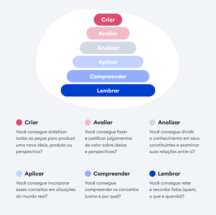 Taxonomia de objetivos de aprendizagem de Bloom