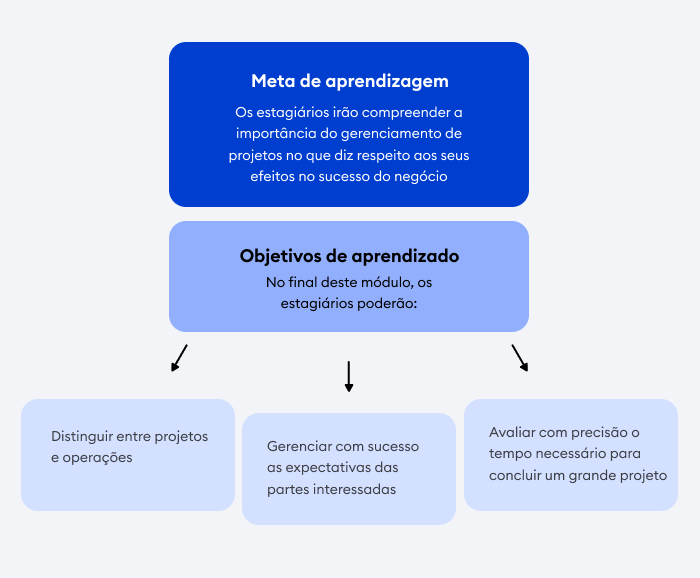 Exemplos de metas e objetivos de aprendizagem