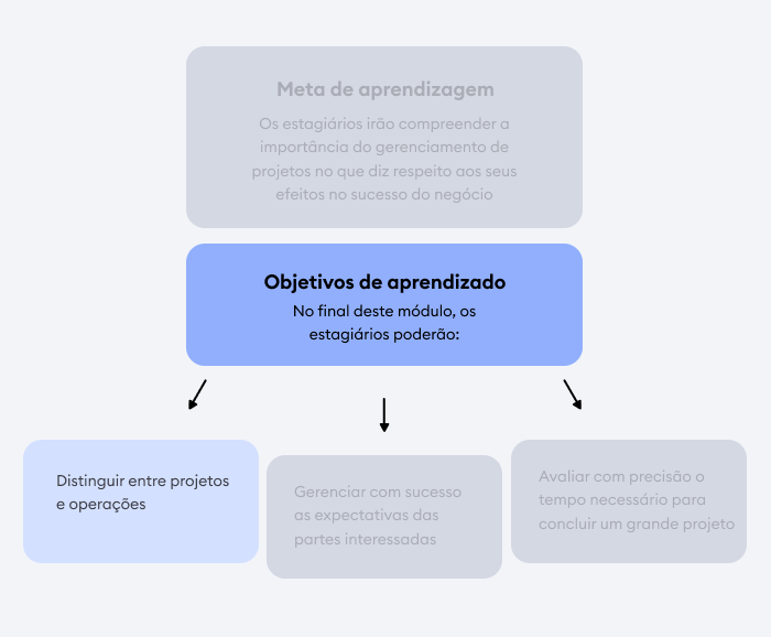 Exemplo de um objetivo de aprendizagem