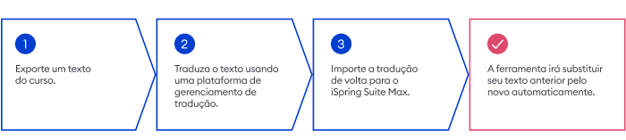 Guia passo-a-passo sobre a tradução de cursos