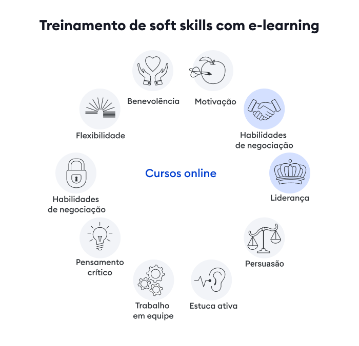 Treinamento de soft skills com cursos online Treinamento de soft skills training