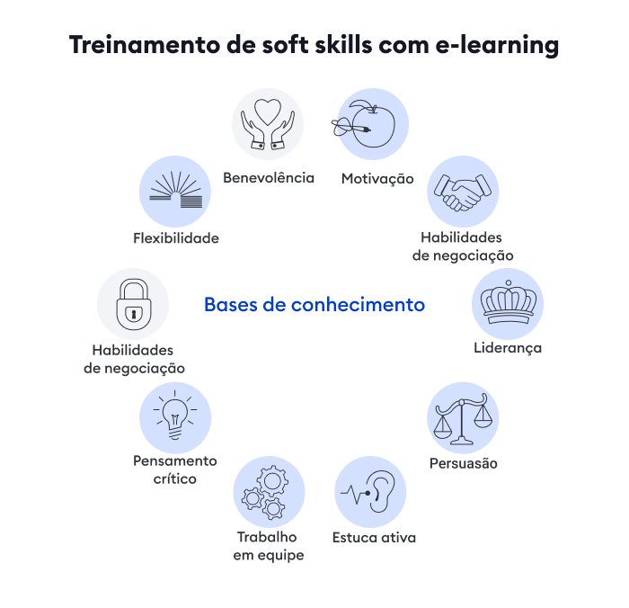 Treinamento de soft skills com e-learning