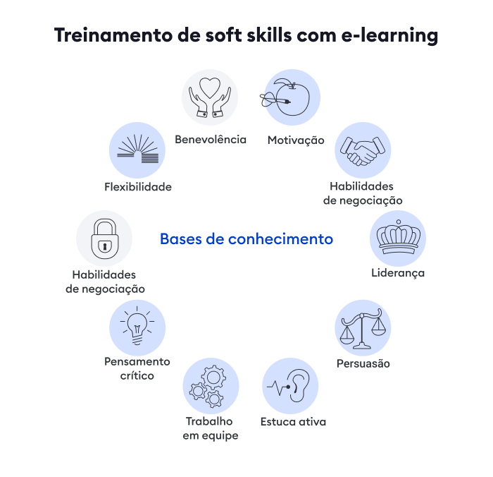 Bases de conhecimento para treinamento de habilidades Treinamento de soft skills com e-learning