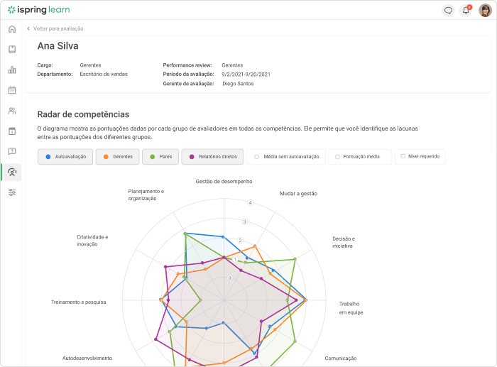 Radar de competência de 360 graus Gráfico de radar de competência