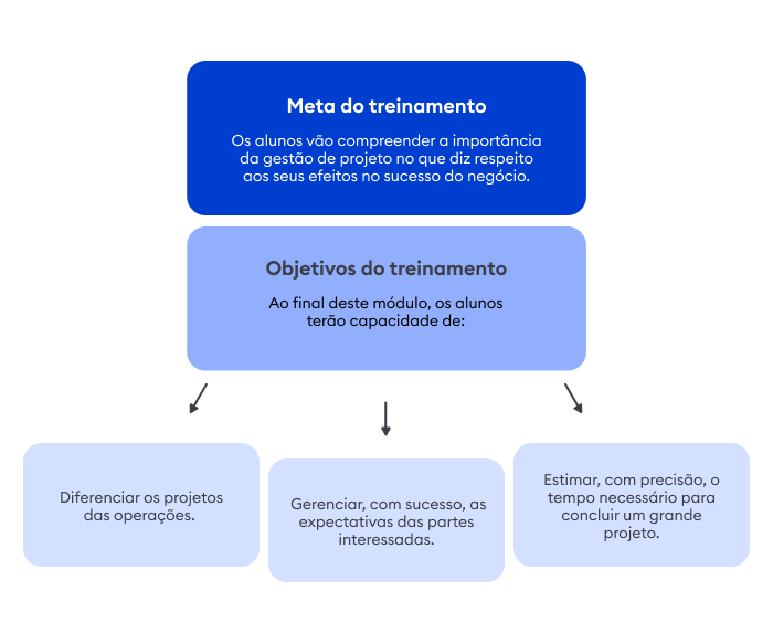 Metas e objetivos de aprendizado