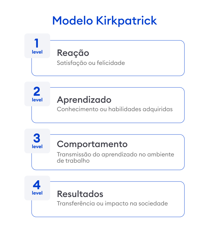 Modelo de Avaliação Kirkpatrick