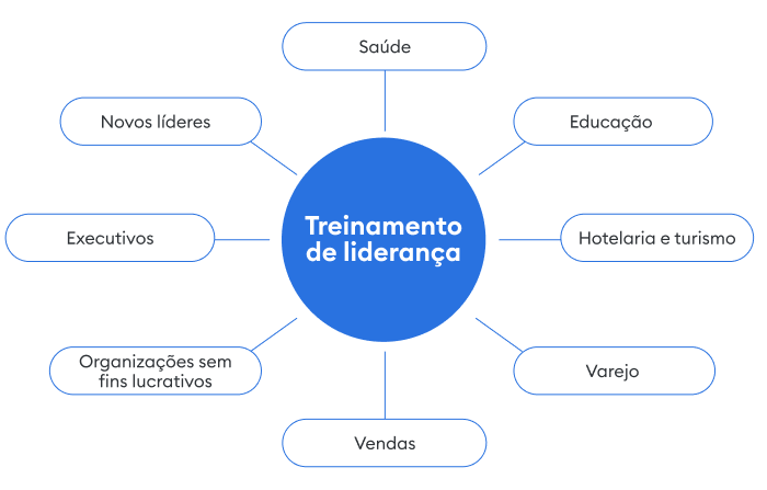 Tipos de treinamento de liderança