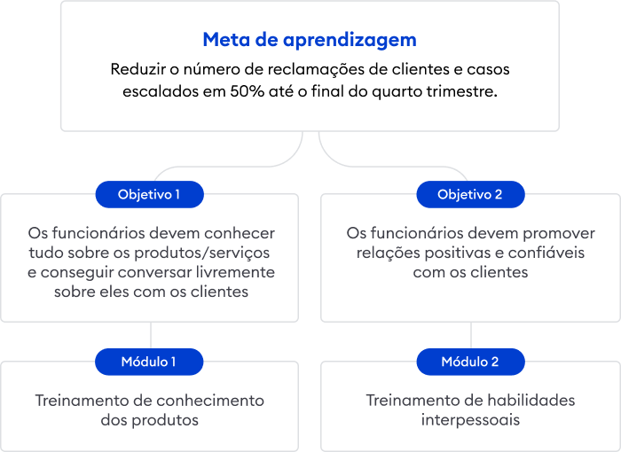 Exemplo de definição de meta de aprendizado Exemplo de definição de meta de treinamento