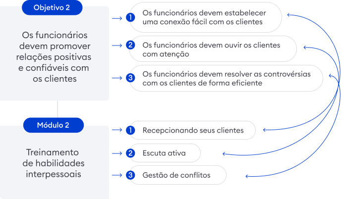 Exemplos de objetivos de aprendizagem Exemplos de objetivos de treinamento