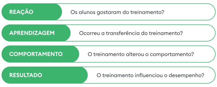 Modelo Kirkpatrick de avaliação do programa de treinamento em quatro níveis