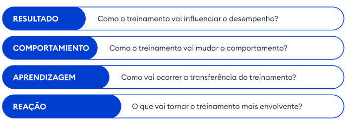 Eficácia do modelo Kirkpatrick de avaliação de programa de treinamento