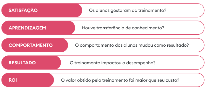 O modelo Phillips ROI