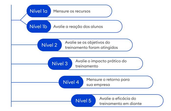 Os cinco níveis de avaliação de Kaufman