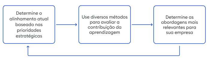 Modelo de valor de aprendizagem de Anderson