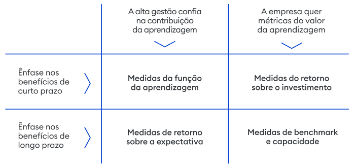 4 categorias de medida de Anderson