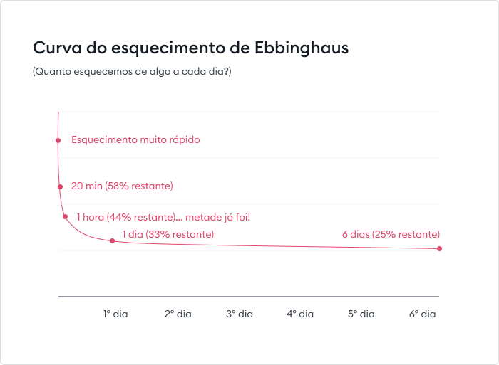 Treinamento de reciclagem: curva de esquecimento