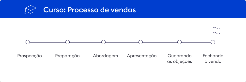 Módulos no plano de curso