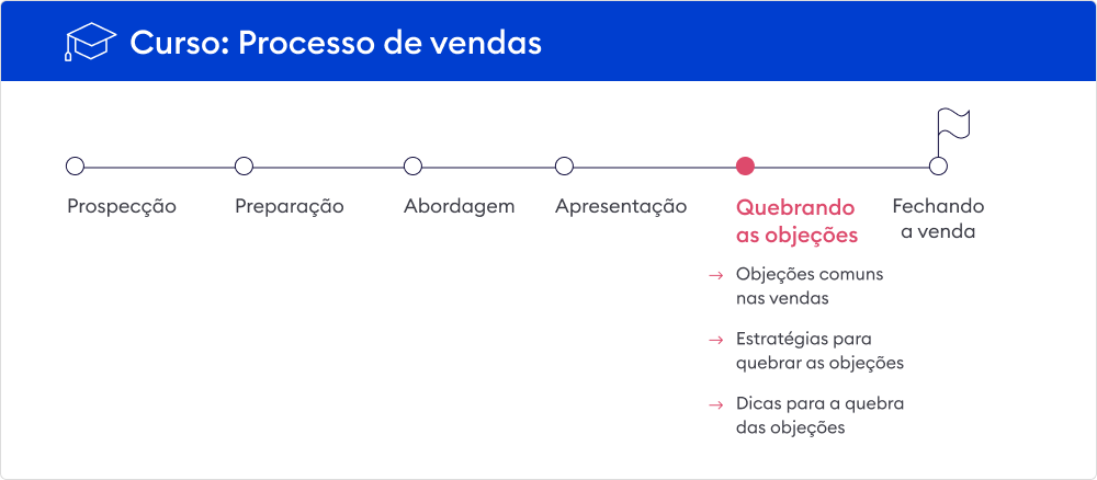 Plano de curso: aulas online