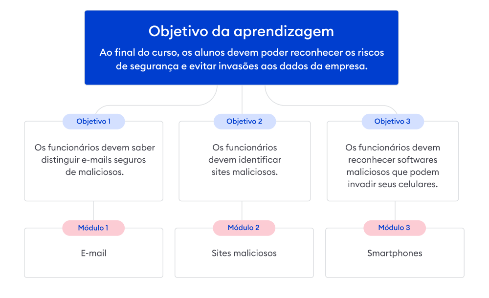 Dividindo o tema em módulos