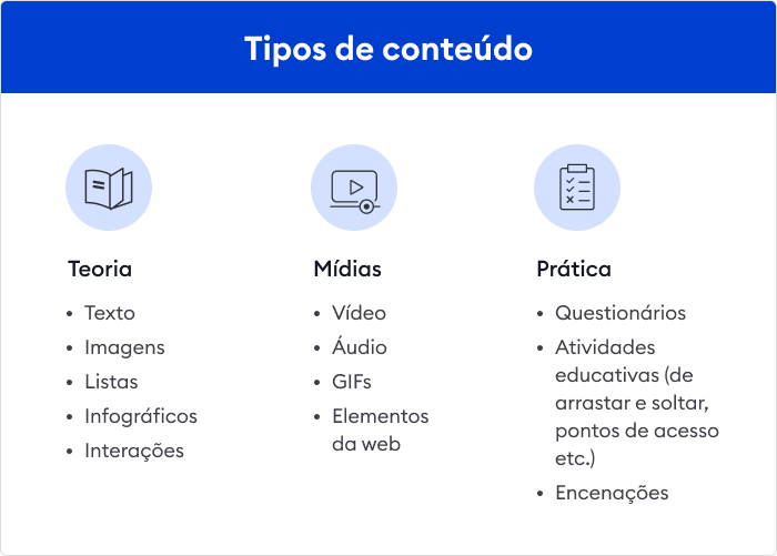 Tipos de conteúdo de e-learning