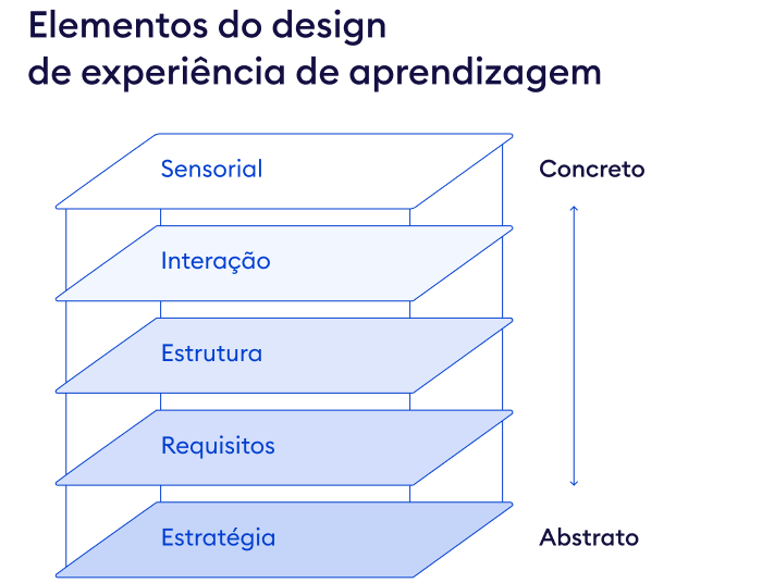 Elementos do design de experiência de aprendizagem