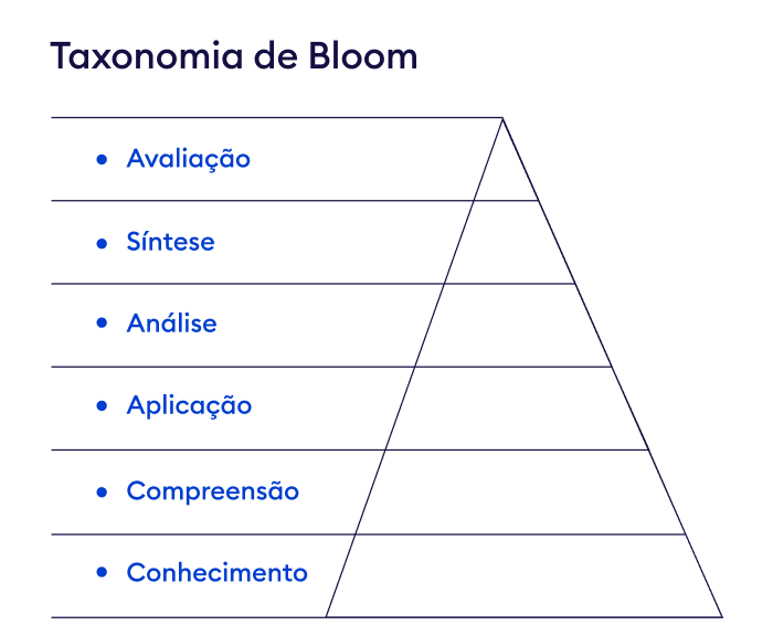 Modelo da Taxonomia de Bloom