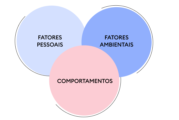 Os 3 fatores que formam o comportamento humano Determinismo recíproco
