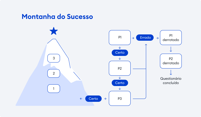 Jogo de gamificação para alunos