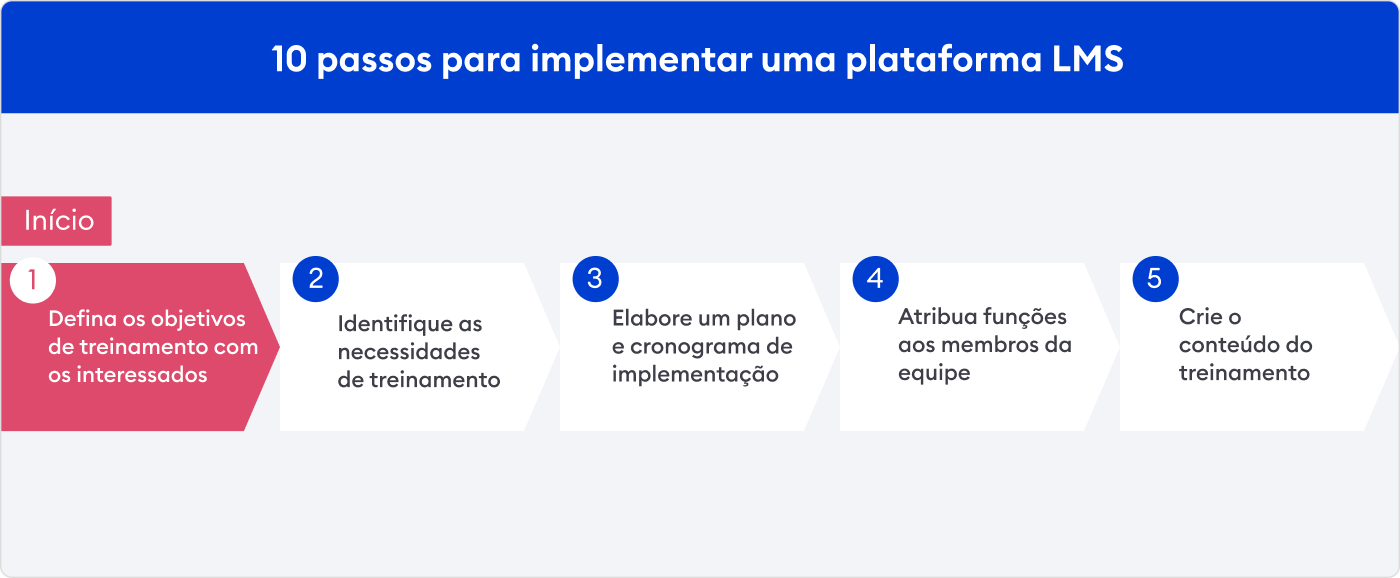 O primeiro passo Os passos de implementação do LMS na sua empresa