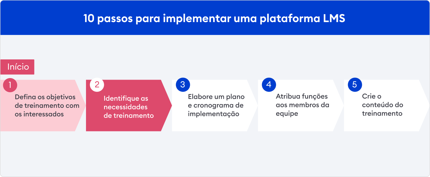 O segundo passo Implementação do LMS: Identifique as necessidades de treinamento