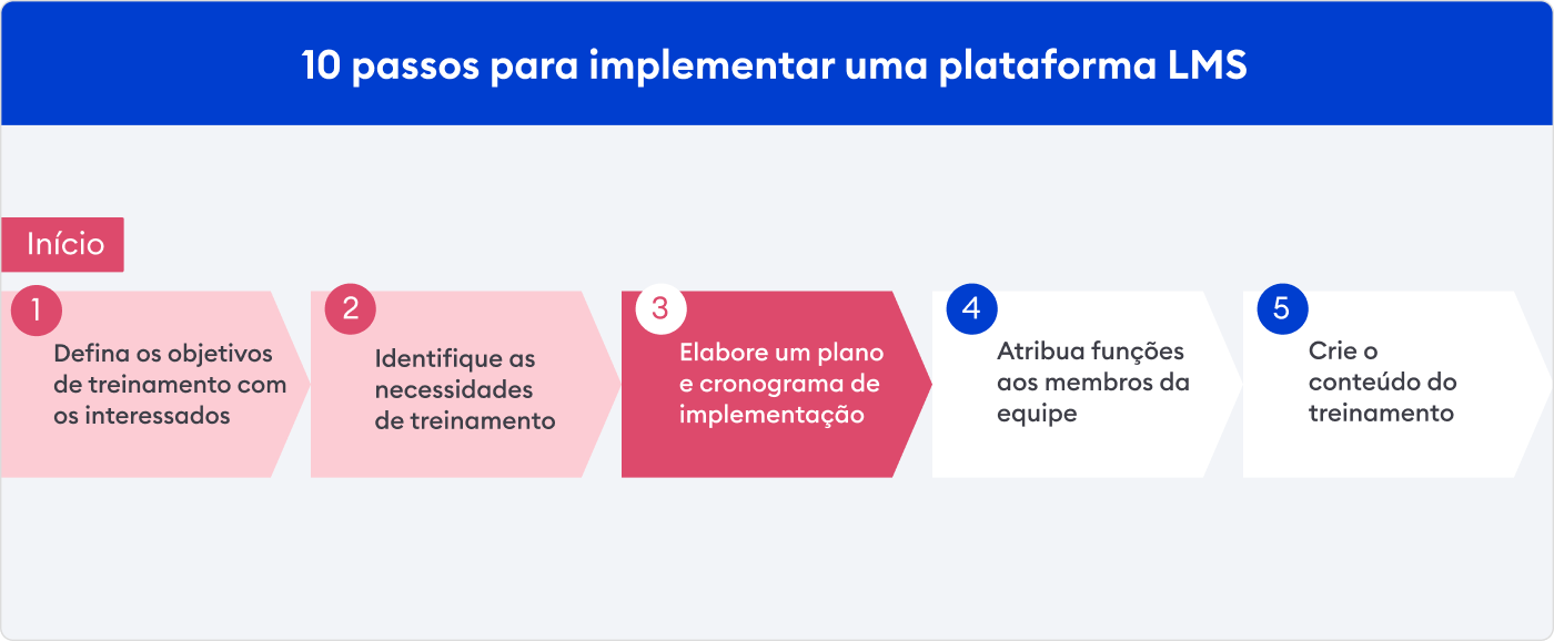 O terceiro passo Implementação do LMS: Elabore um plano e cronograma de implementação